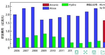 美铝(Alcoa+Arconic)和海德鲁(Hydro)的研发投入